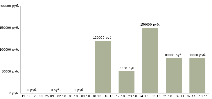 Вакансии «android senior»-Медиана зарплаты по вакансии «android senior» за 2 месяца