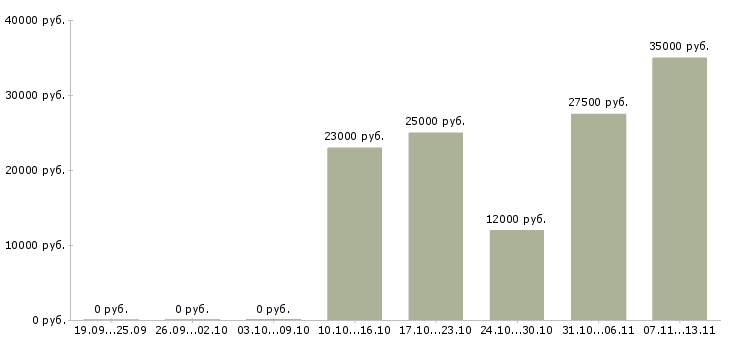 Вакансии «администратор боулинга»-Медиана зарплаты по вакансии «администратор боулинга» за 2 месяца