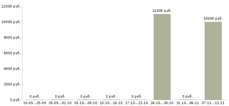 Вакансии «акушерка смотрового кабинета»-Медиана зарплаты по вакансии «акушерка смотрового кабинета» за 2 месяца