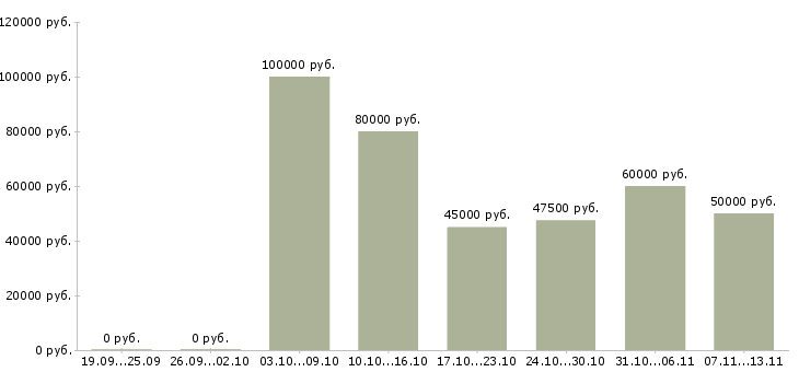 Вакансии «аналитик отдела маркетинга»-Медиана зарплаты по вакансии «аналитик отдела маркетинга» за 2 месяца