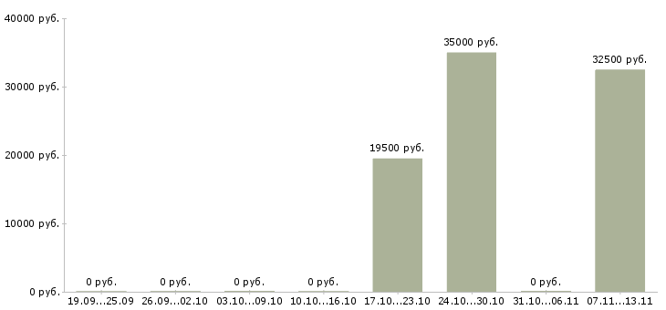 Вакансии «аппаратчик термической обработки»-Медиана зарплаты по вакансии «аппаратчик термической обработки» за 2 месяца
