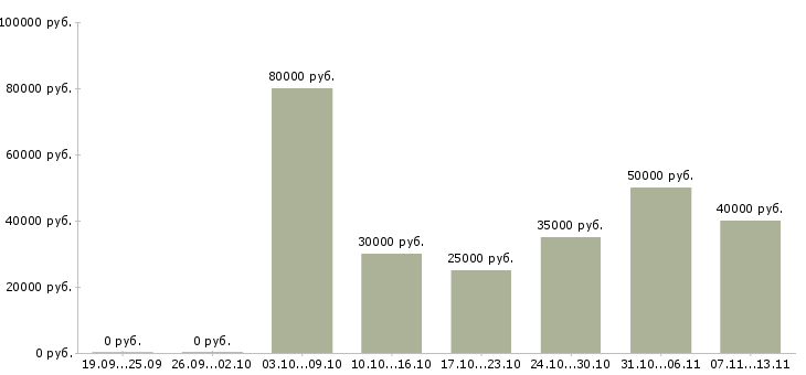 Вакансии «ассистент руководителя проекта»-Медиана зарплаты по вакансии «ассистент руководителя проекта» за 2 месяца