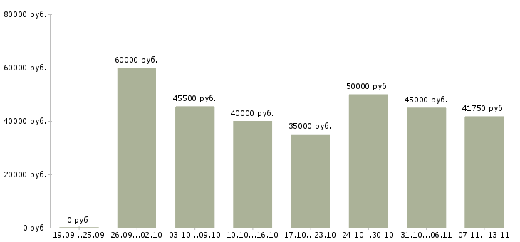 Вакансии «бухгалтер по налогам и отчетности»-Медиана зарплаты по вакансии «бухгалтер по налогам и отчетности» за 2 месяца