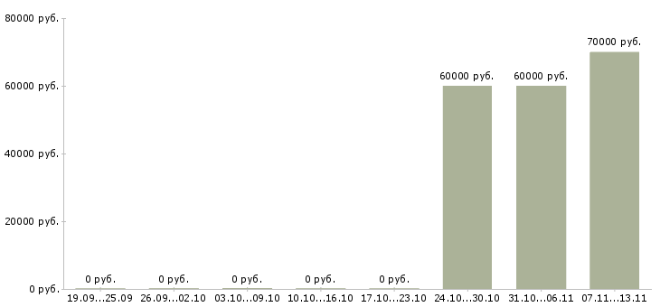 Вакансии «ведущий геодезист»-Медиана зарплаты по вакансии «ведущий геодезист» за 2 месяца