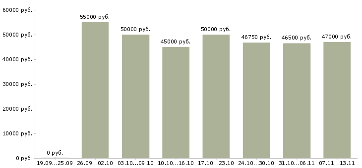 Вакансии «водитель на man»-Медиана зарплаты по вакансии «водитель на man» за 2 месяца