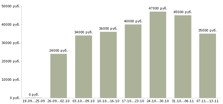 Вакансии «водитель по городу категории в»-Медиана зарплаты по вакансии «водитель по городу категории в» за 2 месяца