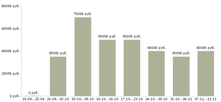 Вакансии «врач ультразвуковой диагностики узи»-Медиана зарплаты по вакансии «врач ультразвуковой диагностики узи» за 2 месяца