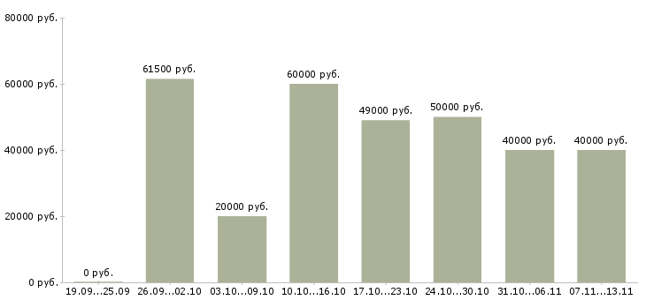 Вакансии «главный бухгалтер группы компаний»-Медиана зарплаты по вакансии «главный бухгалтер группы компаний» за 2 месяца