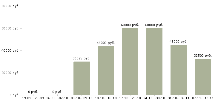 Вакансии «главный специалист по страхованию»-Медиана зарплаты по вакансии «главный специалист по страхованию» за 2 месяца
