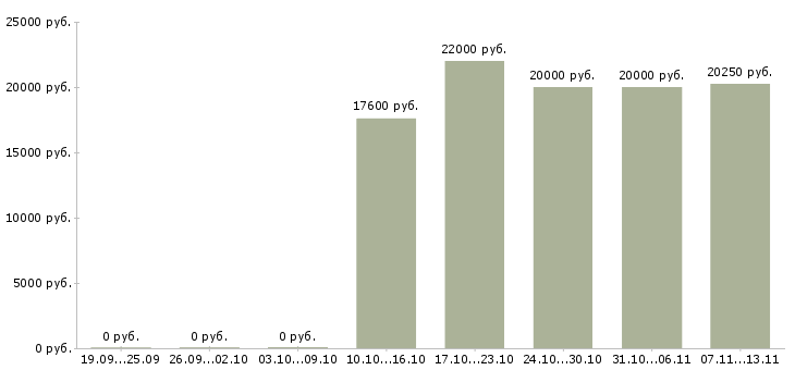 Вакансии «грузчик в новый магазин»-Медиана зарплаты по вакансии «грузчик в новый магазин» за 2 месяца