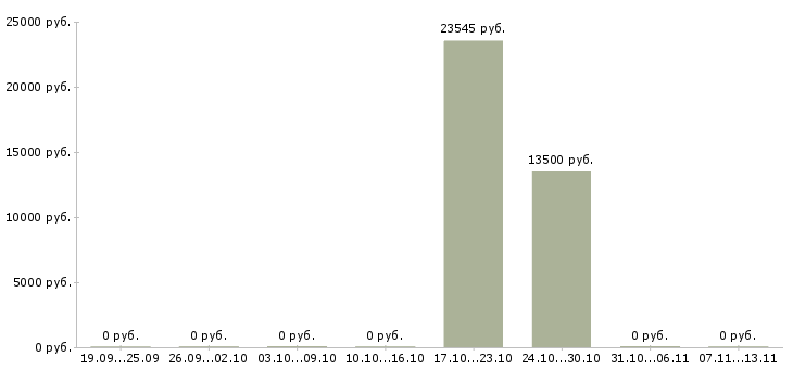 Вакансии «дефектовщик авиационной техники»-Медиана зарплаты по вакансии «дефектовщик авиационной техники» за 2 месяца