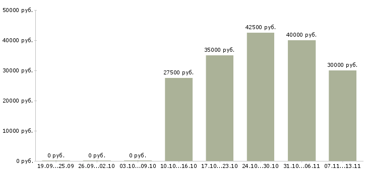 Вакансии «дизайнер по наружной рекламе»-Медиана зарплаты по вакансии «дизайнер по наружной рекламе» за 2 месяца