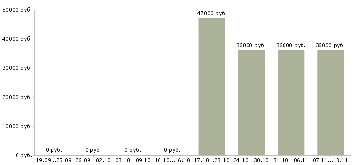 Вакансии «директор книжного магазина»-Медиана зарплаты по вакансии «директор книжного магазина» за 2 месяца