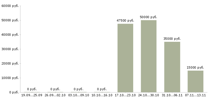 Вакансии «директор регионального отделения»-Медиана зарплаты по вакансии «директор регионального отделения» за 2 месяца