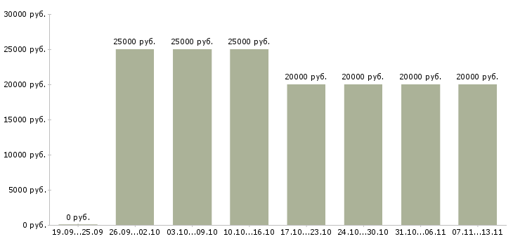 Вакансии «для мама в декретном отпуске»-Медиана зарплаты по вакансии «для мама в декретном отпуске» за 2 месяца
