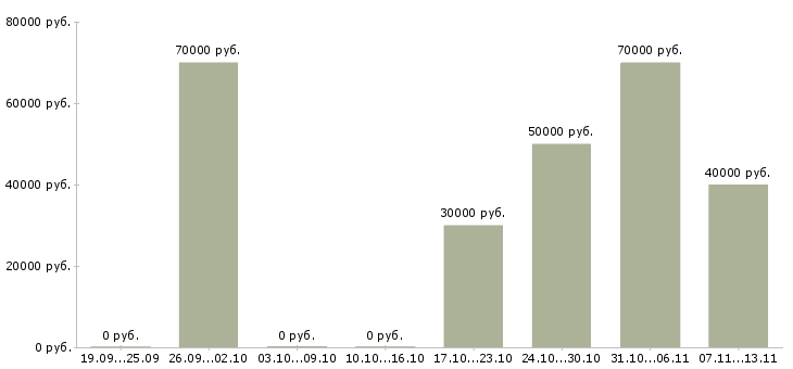 Вакансии «заместитель директора по хозяйственной работе»-Медиана зарплаты по вакансии «заместитель директора по хозяйственной работе» за 2 месяца