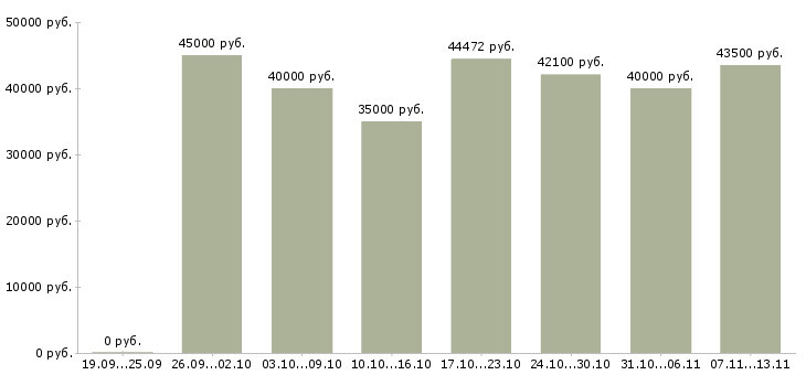 Вакансии «инженер по производственному контролю»-Медиана зарплаты по вакансии «инженер по производственному контролю» за 2 месяца