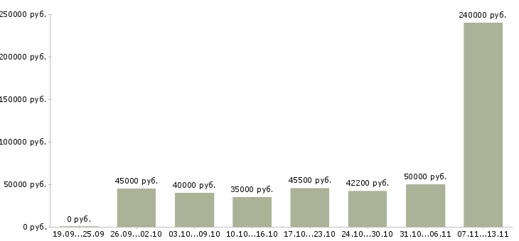 Вакансии «инженер производственного контроля»-Медиана зарплаты по вакансии «инженер производственного контроля» за 2 месяца
