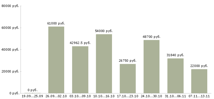Вакансии «кассир гипермаркета»-Медиана зарплаты по вакансии «кассир гипермаркета» за 2 месяца