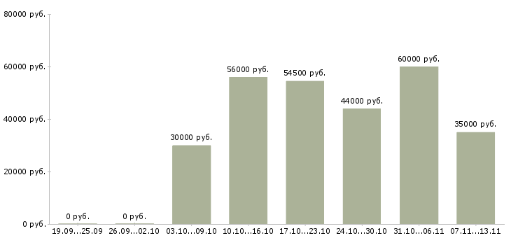 Вакансии «комплектовщик заказов интернет магазин»-Медиана зарплаты по вакансии «комплектовщик заказов интернет магазин» за 2 месяца
