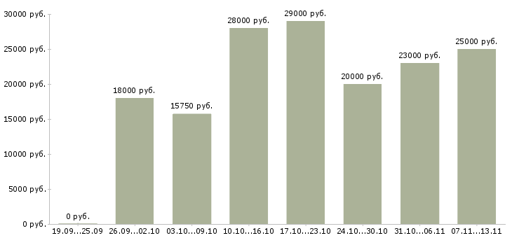 Вакансии «консультант в отдел продаж»-Медиана зарплаты по вакансии «консультант в отдел продаж» за 2 месяца