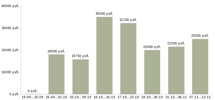 Вакансии «консультант отдела продаж»-Медиана зарплаты по вакансии «консультант отдела продаж» за 2 месяца
