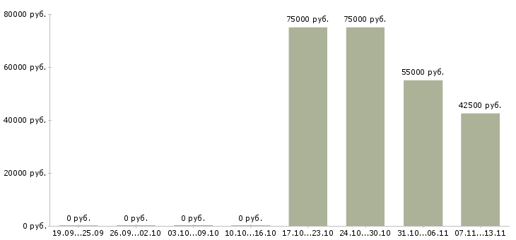Вакансии «консультант по аренде квартир»-Медиана зарплаты по вакансии «консультант по аренде квартир» за 2 месяца