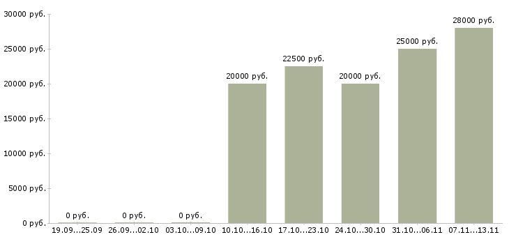 Вакансии «кредитный специалист по автокредитованию»-Медиана зарплаты по вакансии «кредитный специалист по автокредитованию» за 2 месяца