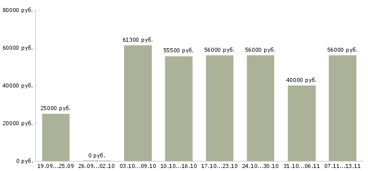 Вакансии «логист в магазин»-Медиана зарплаты по вакансии «логист в магазин» за 2 месяца