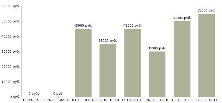 Вакансии «маляр по дереву и мдф»-Медиана зарплаты по вакансии «маляр по дереву и мдф» за 2 месяца