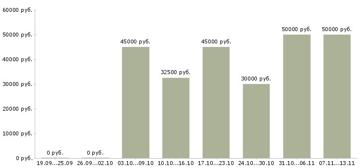 Вакансии «маляр по дереву мдф»-Медиана зарплаты по вакансии «маляр по дереву мдф» за 2 месяца