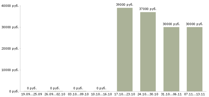 Вакансии «маркировщик на подработку»-Медиана зарплаты по вакансии «маркировщик на подработку» за 2 месяца