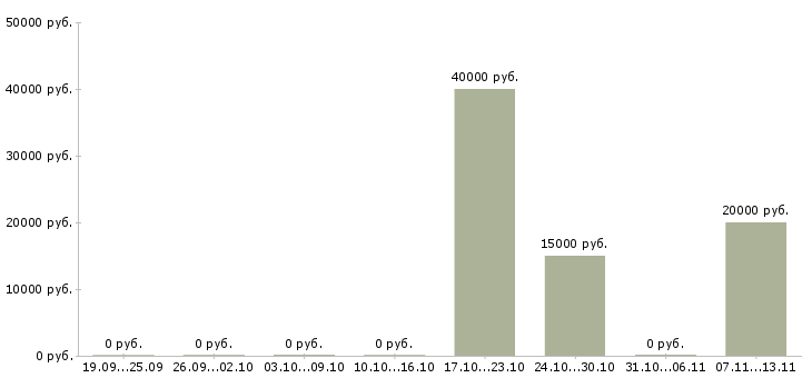 Вакансии «медицинская сестра женской консультации»-Медиана зарплаты по вакансии «медицинская сестра женской консультации» за 2 месяца