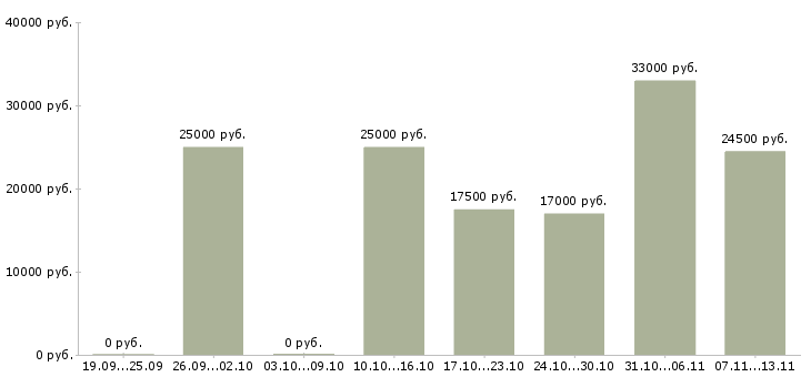 Вакансии «медицинская сестра стоматологическая»-Медиана зарплаты по вакансии «медицинская сестра стоматологическая» за 2 месяца