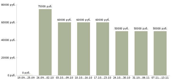 Вакансии «менеджер замерщик»-Медиана зарплаты по вакансии «менеджер замерщик» за 2 месяца