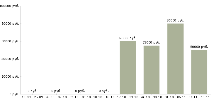 Вакансии «менеджер отдела разработок»-Медиана зарплаты по вакансии «менеджер отдела разработок» за 2 месяца