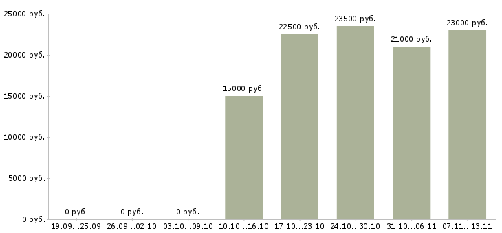 Вакансии «менеджер по выдаче кредитов»-Медиана зарплаты по вакансии «менеджер по выдаче кредитов» за 2 месяца