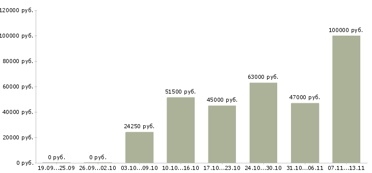 Вакансии «менеджер по дистрибуции»-Медиана зарплаты по вакансии «менеджер по дистрибуции» за 2 месяца