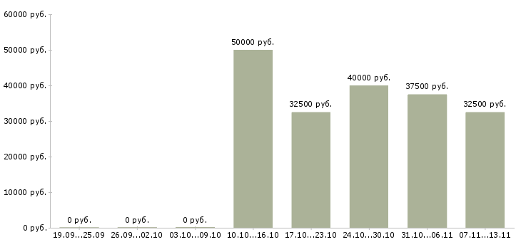 Вакансии «менеджер по логистике и снабжению»-Медиана зарплаты по вакансии «менеджер по логистике и снабжению» за 2 месяца