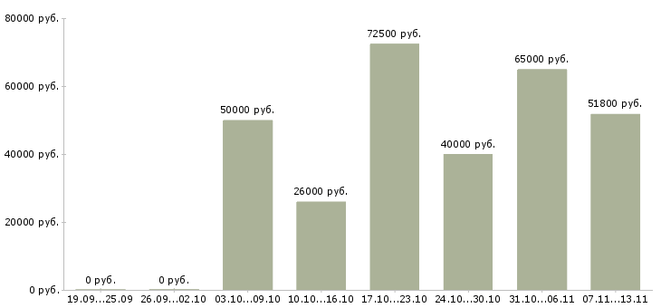 Вакансии «менеджер по маркетинговым коммуникациям»-Медиана зарплаты по вакансии «менеджер по маркетинговым коммуникациям» за 2 месяца