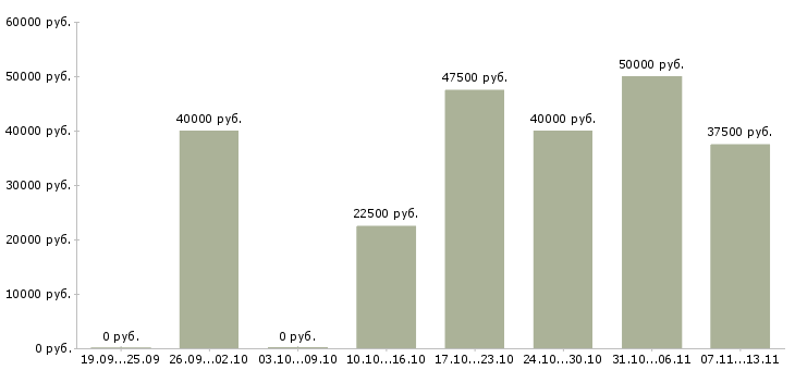Вакансии «менеджер по продажам грузовой техники»-Медиана зарплаты по вакансии «менеджер по продажам грузовой техники» за 2 месяца