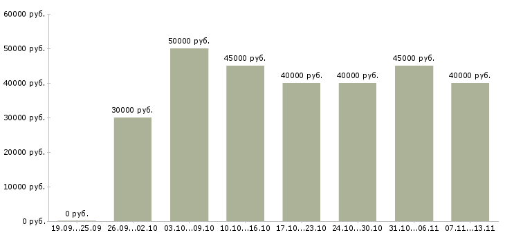 Вакансии «менеджер по продажам гсм»-Медиана зарплаты по вакансии «менеджер по продажам гсм» за 2 месяца