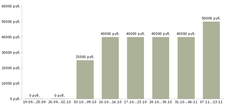 Вакансии «менеджер по продаже строительных услуг»-Медиана зарплаты по вакансии «менеджер по продаже строительных услуг» за 2 месяца