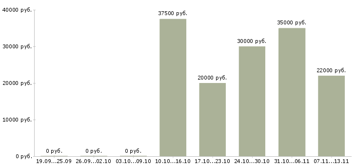 Вакансии «методист по английскому языку»-Медиана зарплаты по вакансии «методист по английскому языку» за 2 месяца
