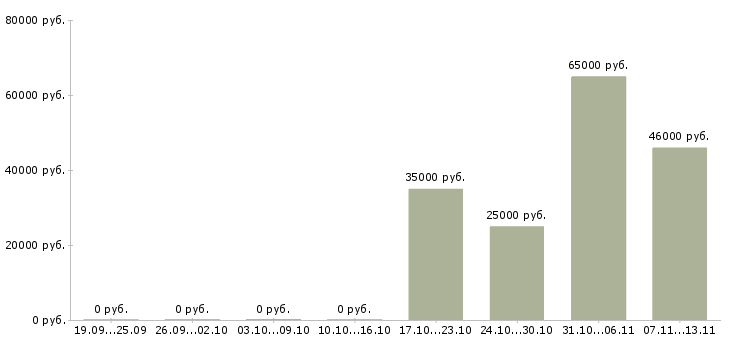 Вакансии «механик колонны»-Медиана зарплаты по вакансии «механик колонны» за 2 месяца