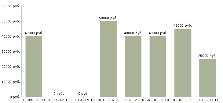 Вакансии «монтажники витражей»-Медиана зарплаты по вакансии «монтажники витражей» за 2 месяца