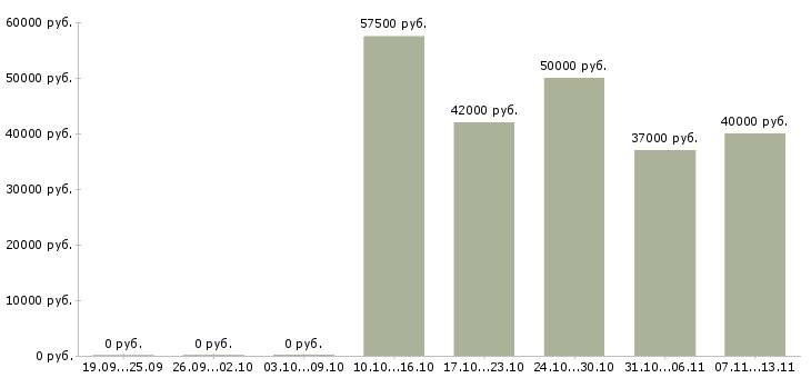 Вакансии «начальник механического цеха»-Медиана зарплаты по вакансии «начальник механического цеха» за 2 месяца