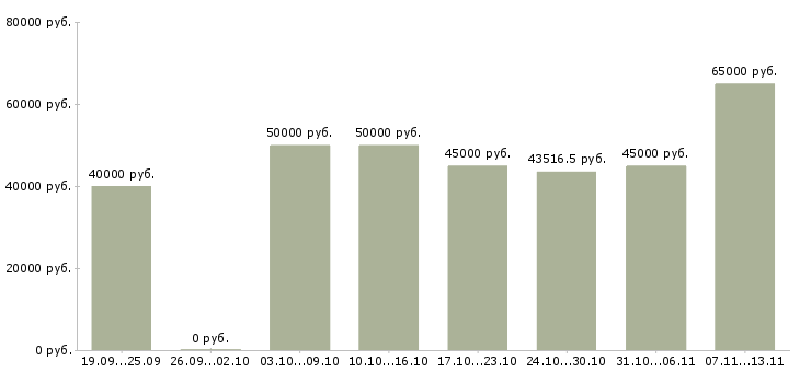 Вакансии «начальник цеха по производству»-Медиана зарплаты по вакансии «начальник цеха по производству» за 2 месяца