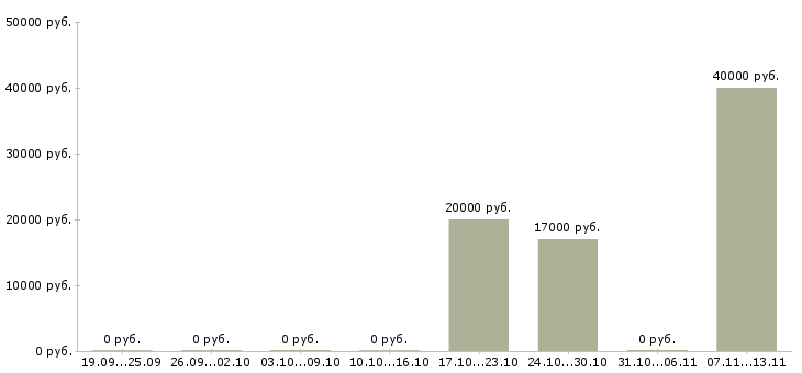 Вакансии «обмотчик элементов электрических машин»-Медиана зарплаты по вакансии «обмотчик элементов электрических машин» за 2 месяца