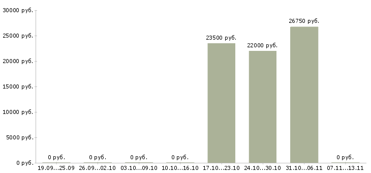 Вакансии «охранник кинотеатра»-Медиана зарплаты по вакансии «охранник кинотеатра» за 2 месяца